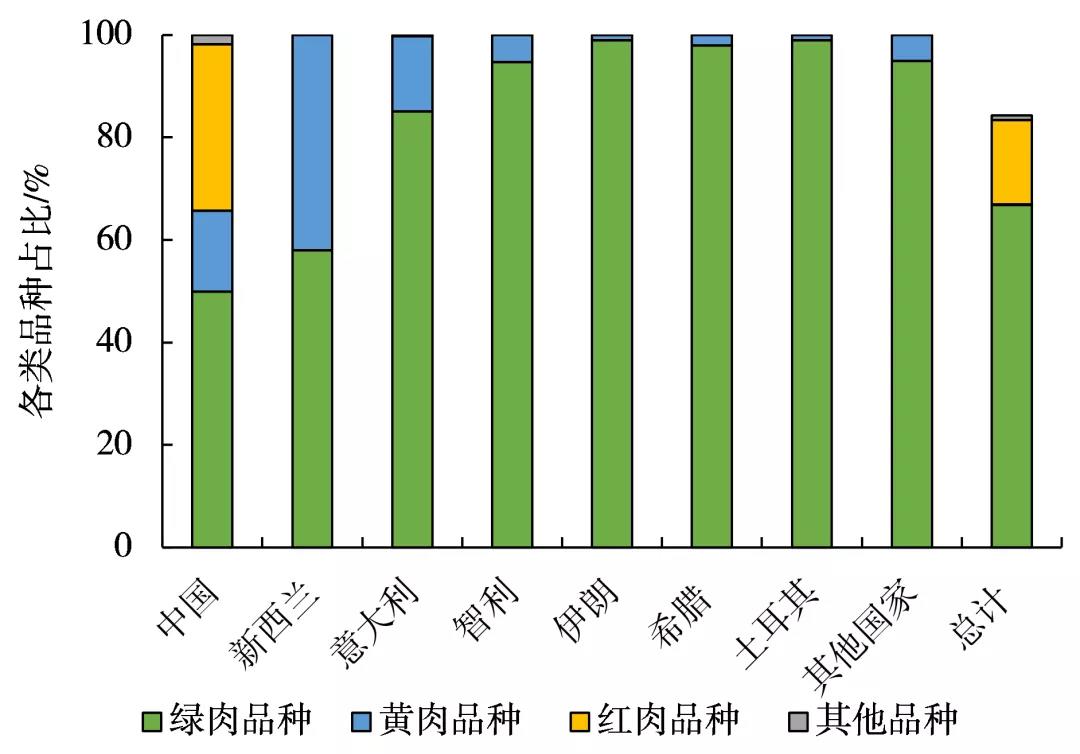 紅心獼猴桃黃心獼猴桃品種