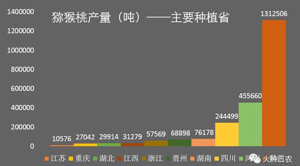 紅心獼猴桃產(chǎn)量
