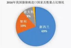 獼猴桃進(jìn)口來源統(tǒng)計