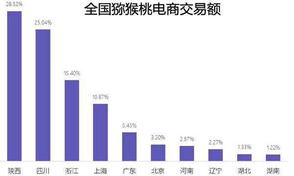 全國獼猴桃交易額