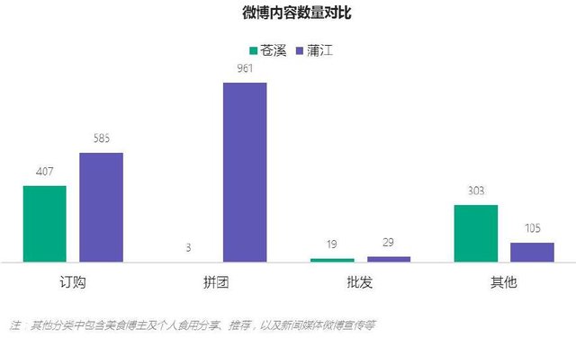 紅心獼猴桃微博內如數(shù)量對比