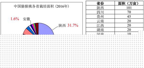 獼猴桃種植面積