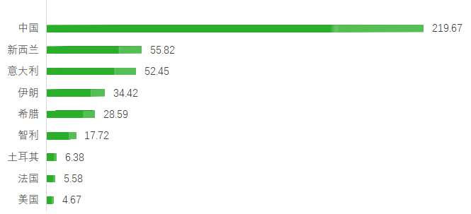 全球獼猴桃產(chǎn)量前十地區(qū) 全球獼猴桃產(chǎn)量前十地區(qū)
