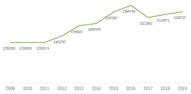 中國獼猴桃總產(chǎn)量 中國獼猴桃總產(chǎn)量
