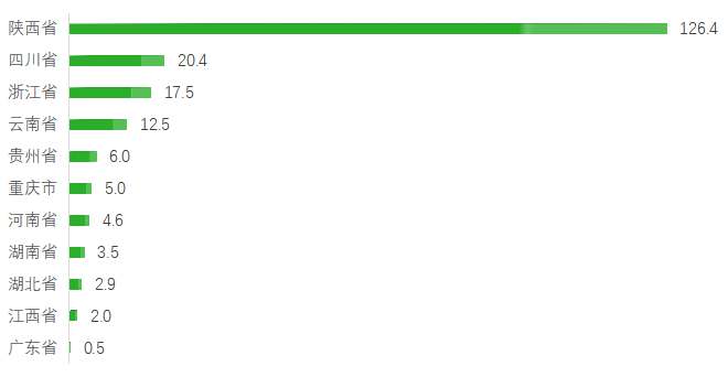 中國獼猴桃進出口金額 中國獼猴桃進出口金額