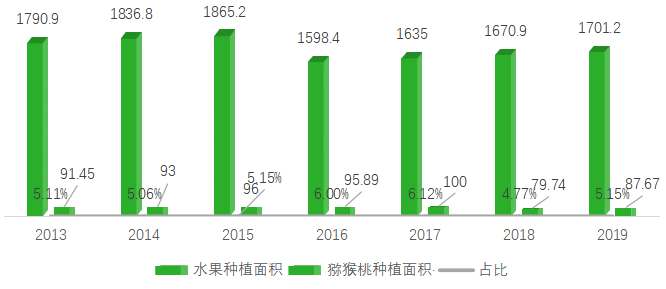 陜西省獼猴桃種植面積及占比 陜西省獼猴桃種植面積及占比