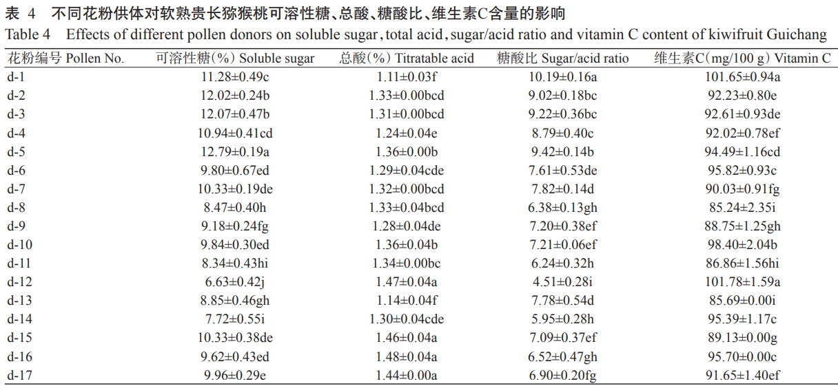 貴長(zhǎng)獼猴桃花粉