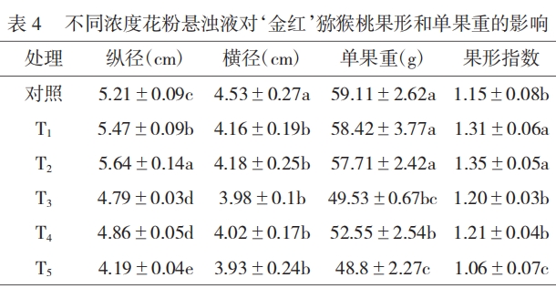 不同濃度花粉懸濁液對(duì)‘金紅’獼猴桃果實(shí)生長(zhǎng)及品質(zhì)的影響