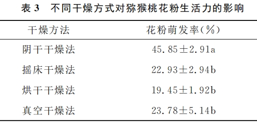獼猴桃花粉貯藏方法比較