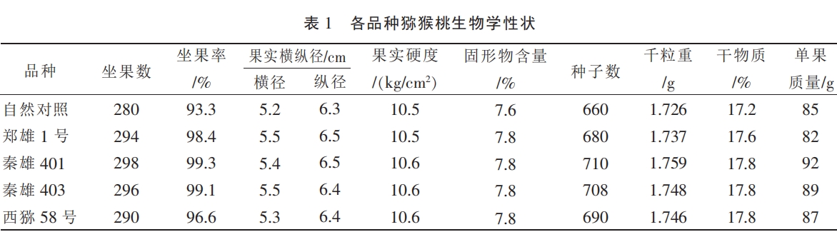 翠香獼猴桃花粉直感效應試驗簡報