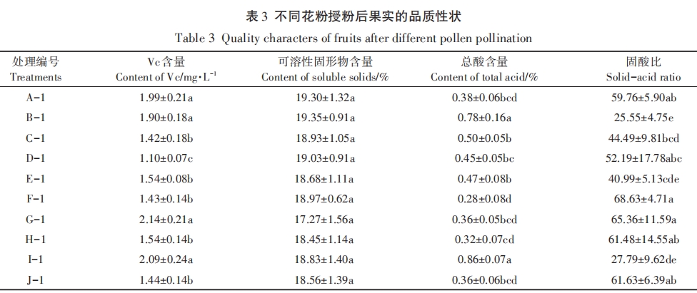 獼猴桃雄花特性與授粉果實性狀相關(guān)性研究
