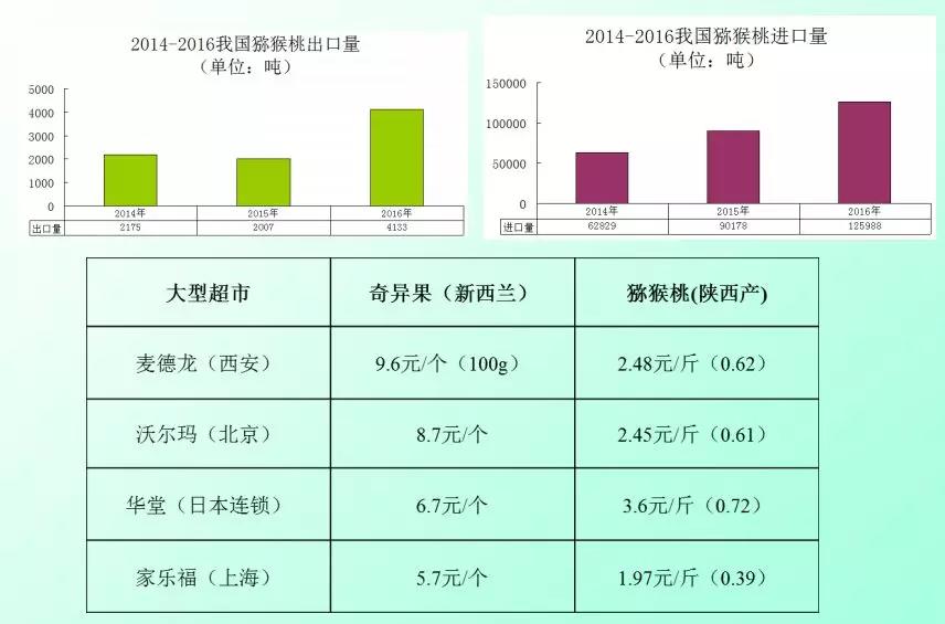 我國獼猴桃現狀